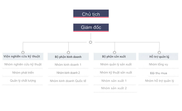 Sơ đồ tổ chức etapol